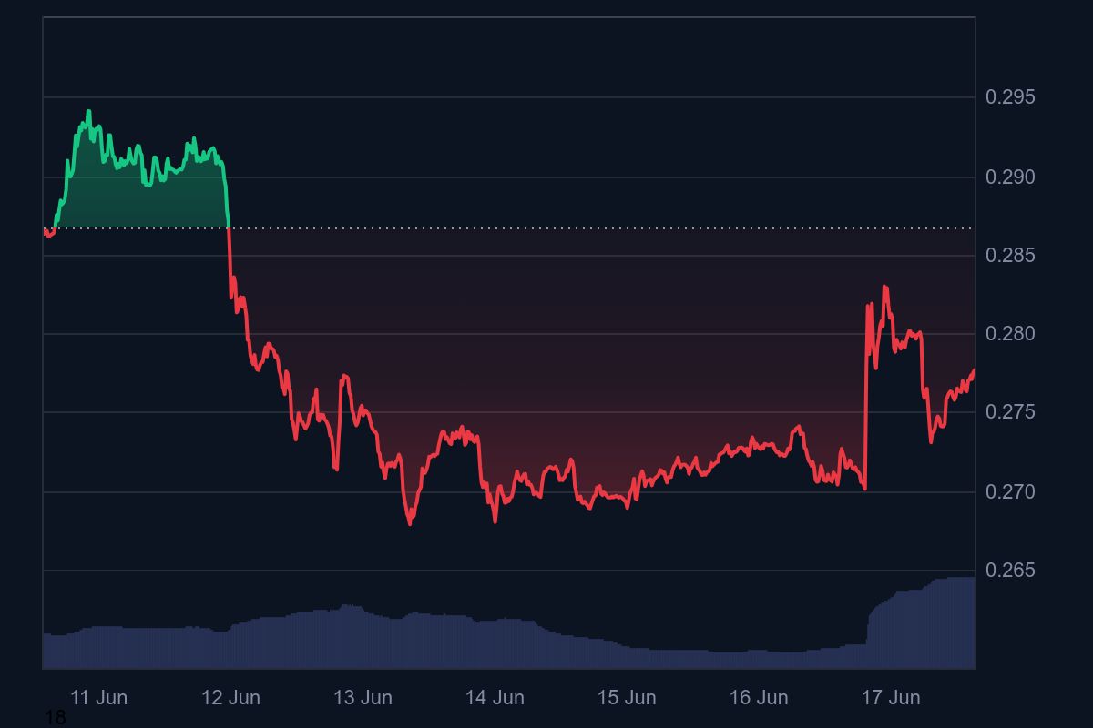 Berita crypto hari ini juga terkait TRX yang terdorong lumayan apik berkat rencana merger dan IPO di AS.