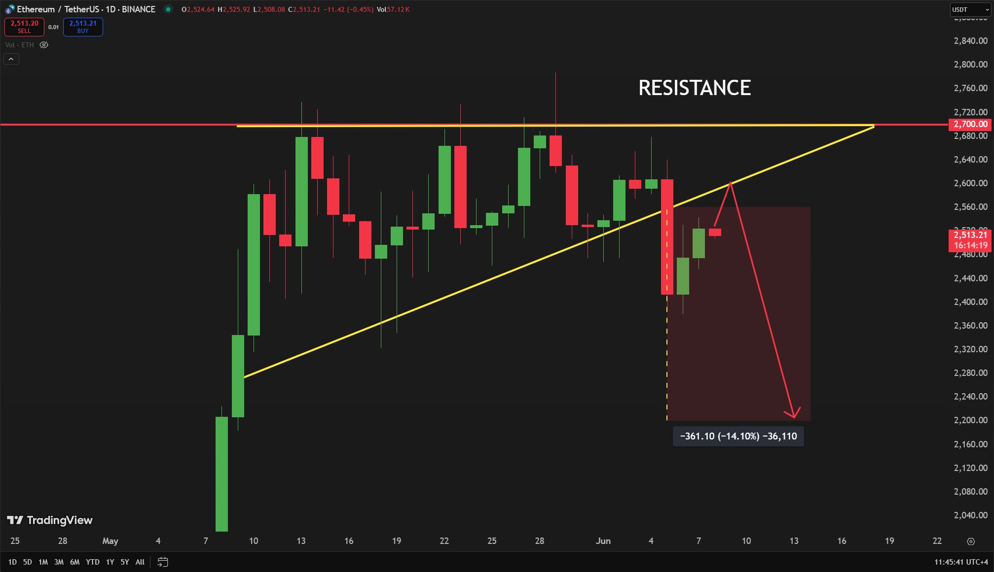 Titik Resistance ETH yang Gagal Ditembus - Carl Moon