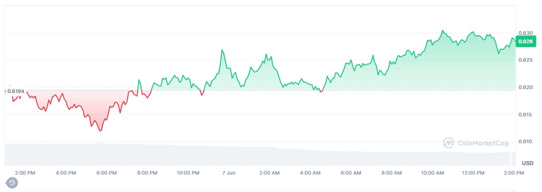Tren Pergerakan Harga Pi Network Hari Ini (7 Juni 2025) - CoinMarketCap