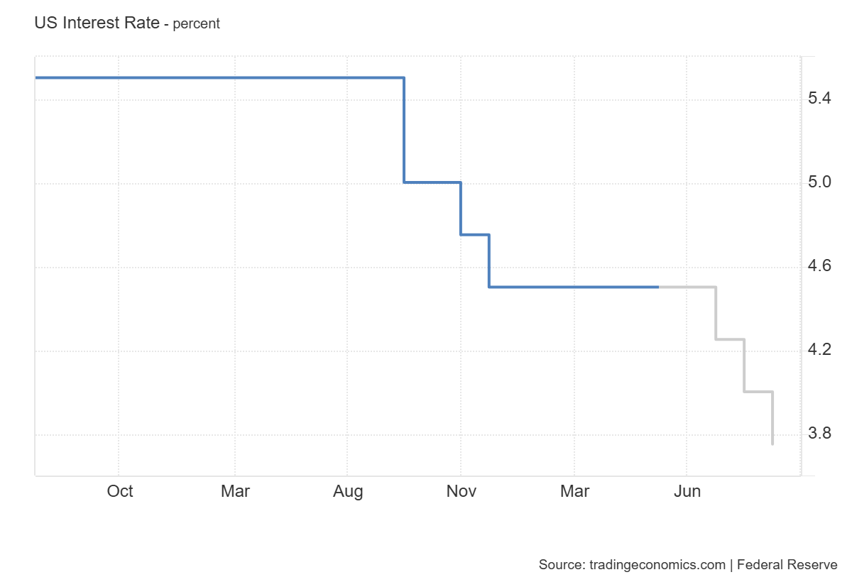 Proyeksi pada grafik menunjukkan suku bunga bisa turun ke 4,25 persen pada FOMC September 2025, dan kembali turun menjadi 4 persen pada Desember 2025.