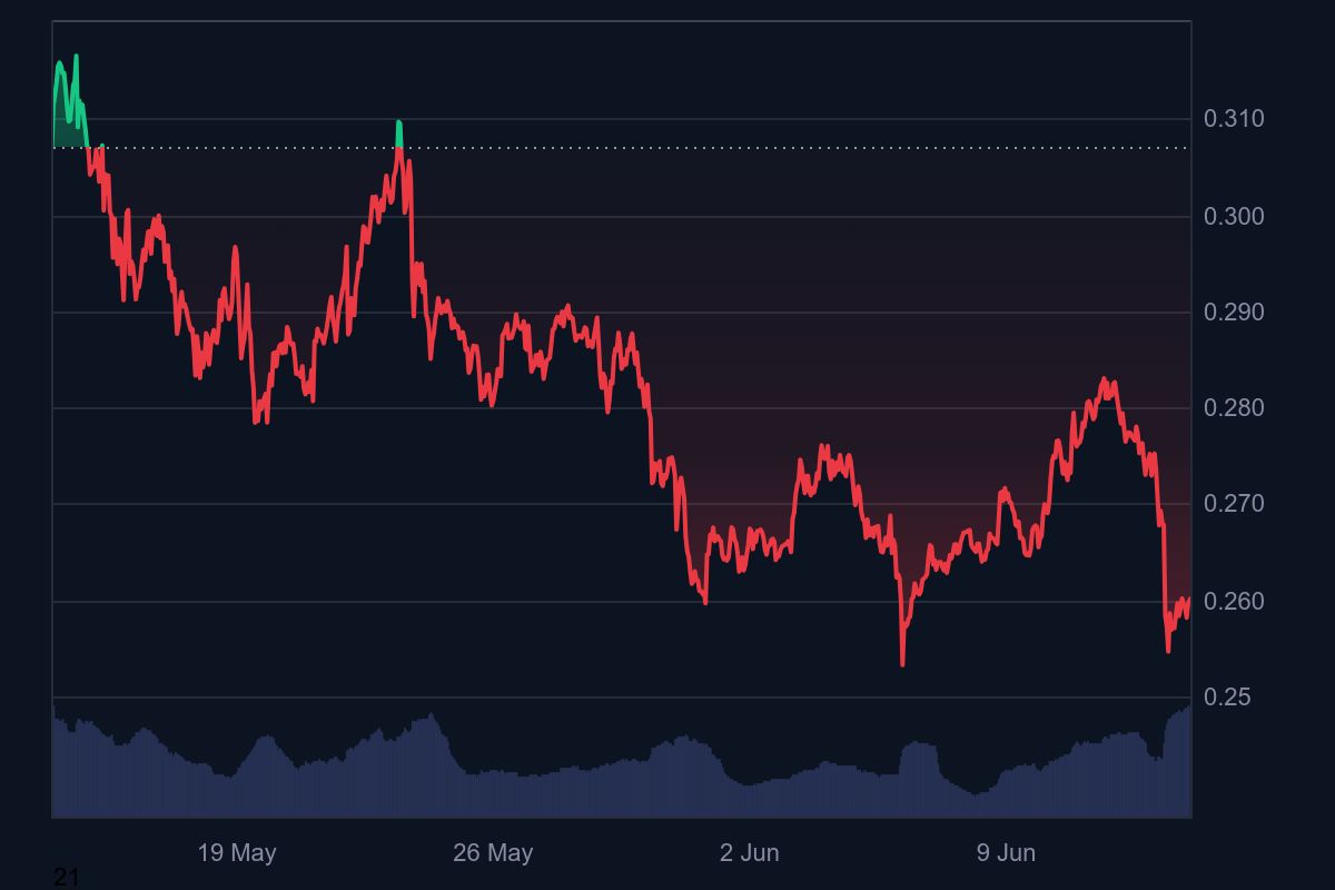 Kinerja koin crypto XLM dalam sebulan terakhir.