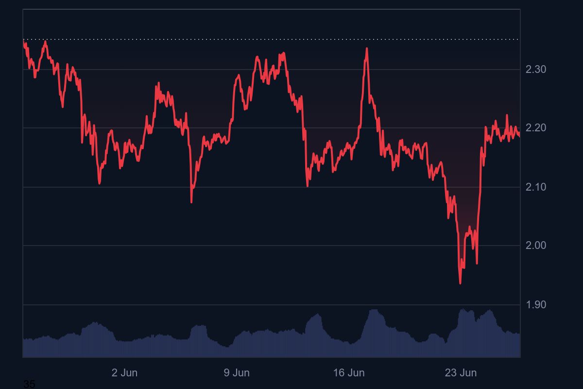 Harga XRP terkait update kasus Ripple versus SEC di AS. Dalam satu bulan terakhir, harga cryptocurrency XRP mengalami koreksi sebesar 5,63 persen dan saat ini berada di level US$2,18. Meski demikian, XRP masih bertahan di peringkat keempat dalam daftar aset kripto terbesar berdasarkan kapitalisasi pasar, yang saat ini tercatat mencapai US$128,86 miliar—nyaris stagnan dengan hanya kenaikan tipis sebesar 0,01 persen. Volume perdagangan harian XRP tercatat cukup aktif, mencapai US$2,58 miliar dalam 24 jam terakhir, menunjukkan lonjakan sebesar 9,11 persen. Aktivitas ini mencerminkan ketertarikan pasar yang tetap tinggi meski harga mengalami tekanan dalam jangka pendek.