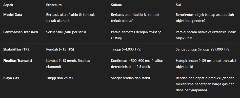 Perbandingan blockchain Sui, Ethereum, dan Solana.