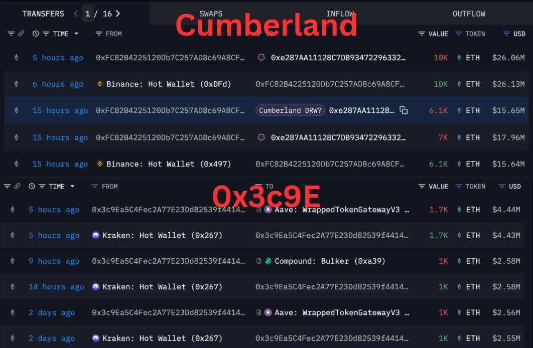 Akumulasi ETH oleh Whale - Lookonchain