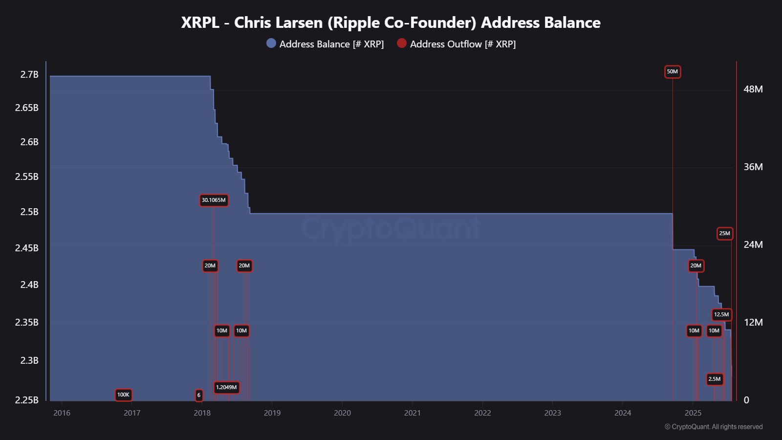 Alamat XRP Chris Larsen - Maartunn
