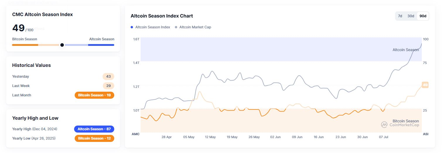 Altcoin Season Index (20 Juli 2025) - CoinMarketCap