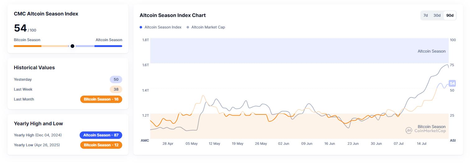 Altcoin Season Index (22 Juli 2025) - CoinMarketCap