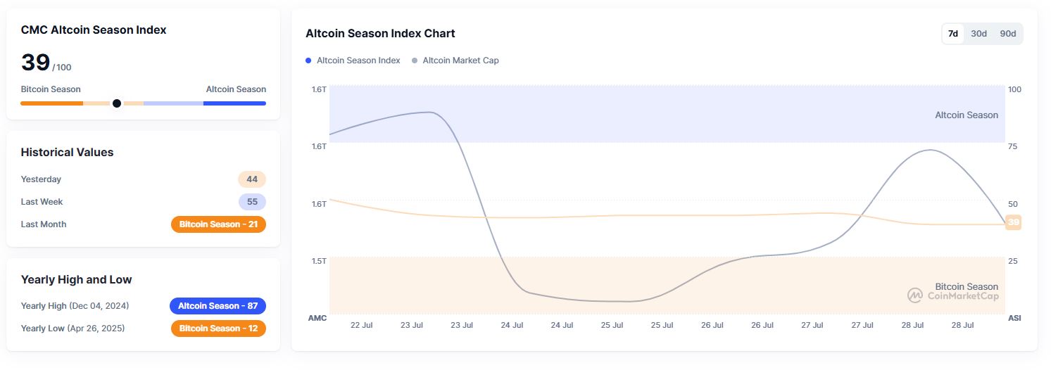 Altcoin Season Index (29 Juli 2025) - CoinMarketCap