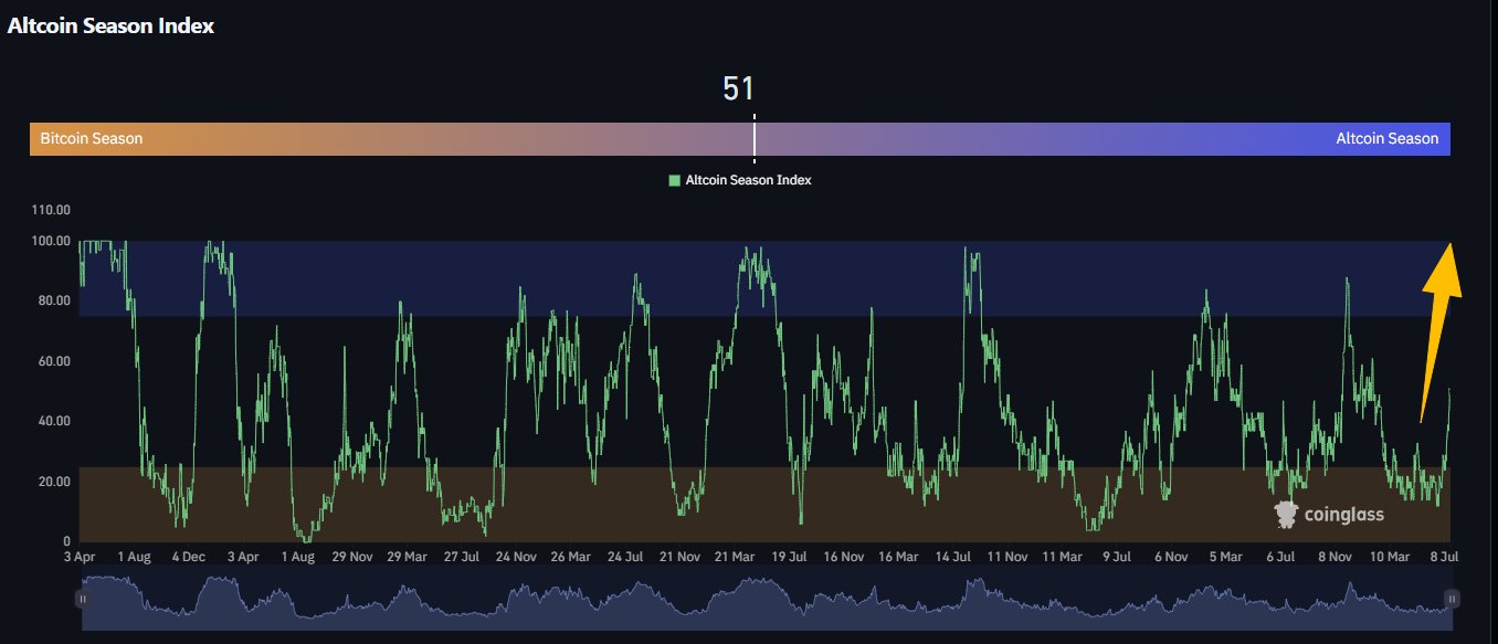 Altcoin Season Index - CoinGlass
