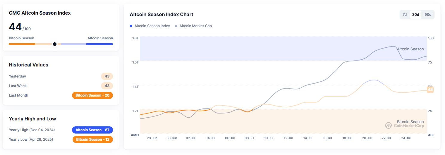 Altcoin Season index (26 Juli 2025) - CoinMarketCap
