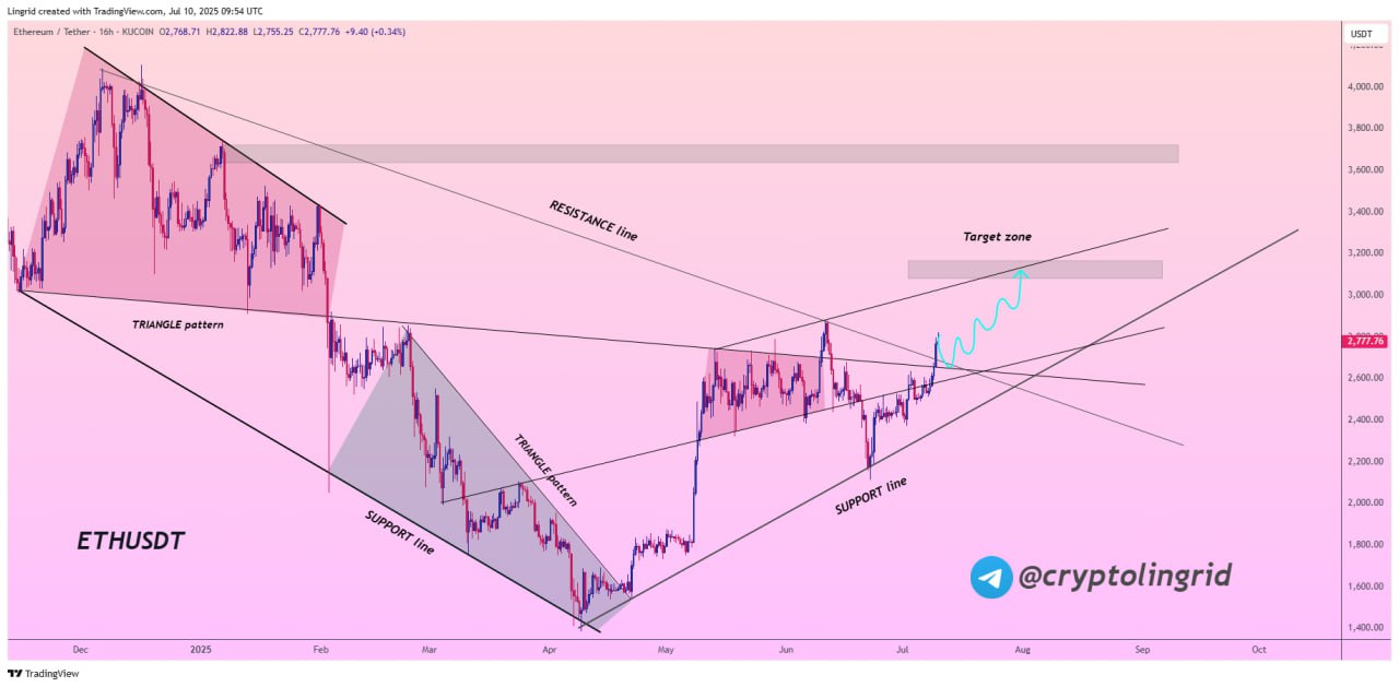 Analisis Ethereum Terkini - Lingrid
