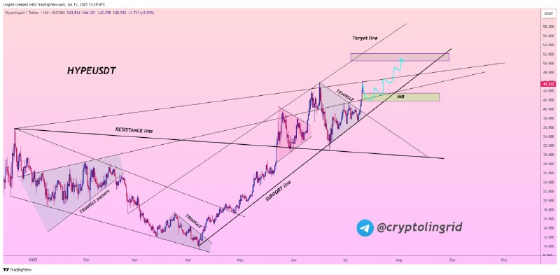 Analisis Harga mata uang kripto Hyperliquid (HYPE) - Lingrid