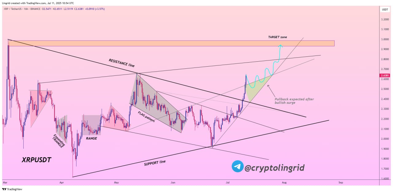 Analisis Harga altcoin Ripple (XRP) - Lingrid