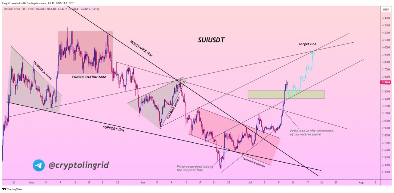 Analisis Harga Sui Network (SUI) - Lingrid