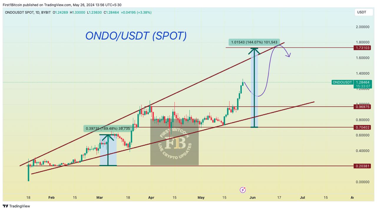 Analisis Kenaikan Harga ONDO - First1Bitcoin
