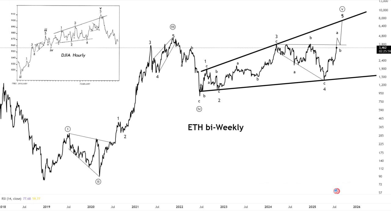 Analisis Pergerakan Ethereum ke Level US$5.000 - Crypto Uncle
