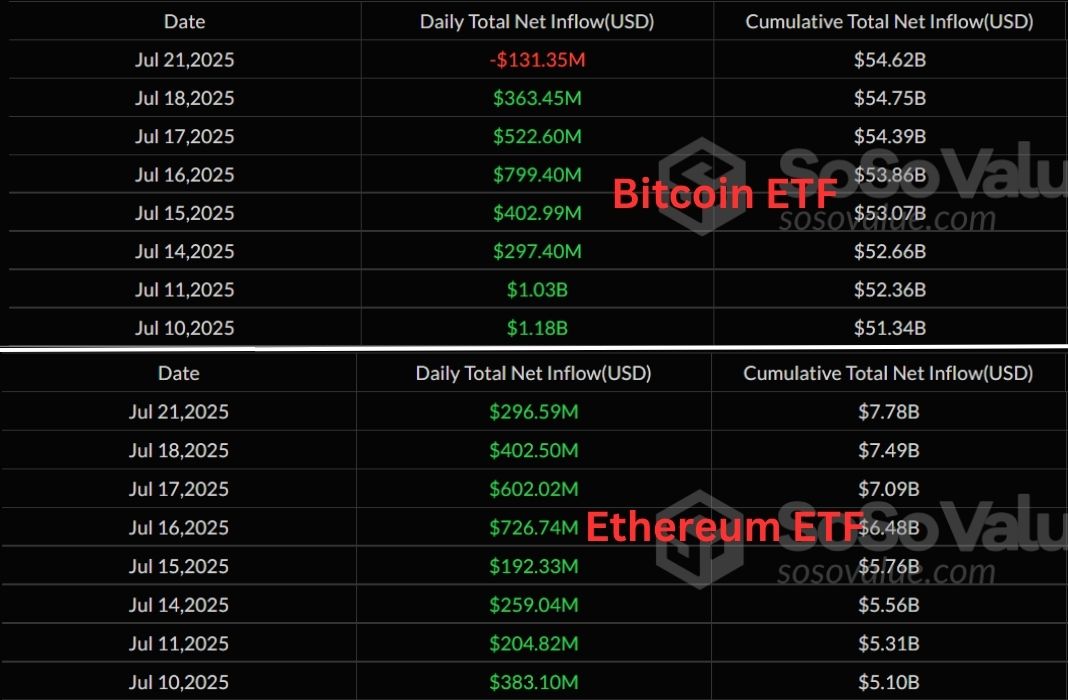Arus Dana Bitcoin ETF dan Ethereum ETF - SoSoValue