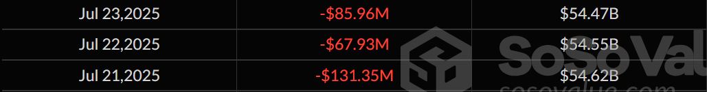 Arus Dana Keluar Bitcoin ETF - SoSoValue