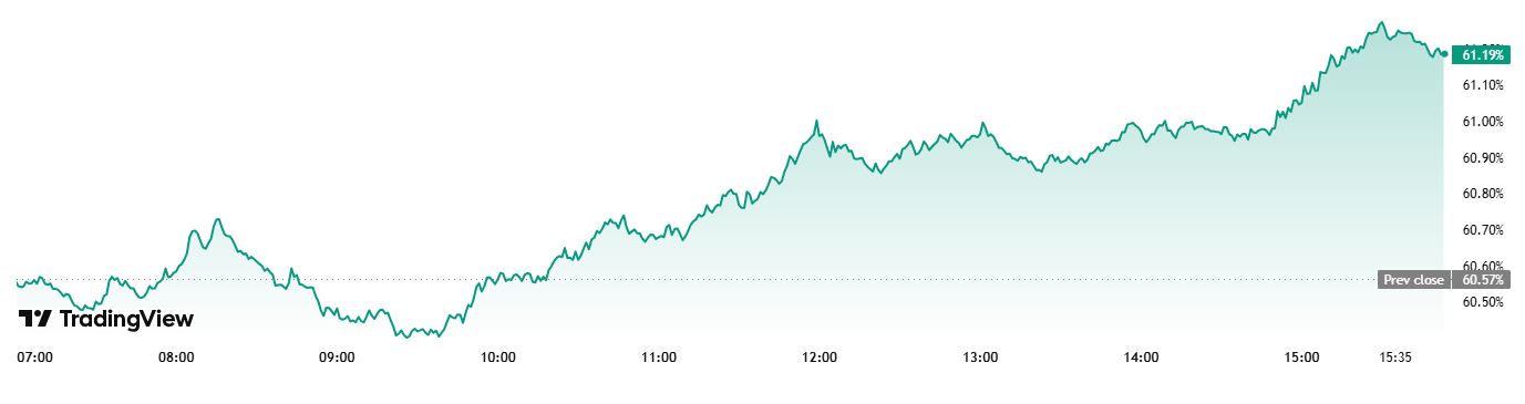Bitcoin Dominance (22 Juli 2025) - TradingView