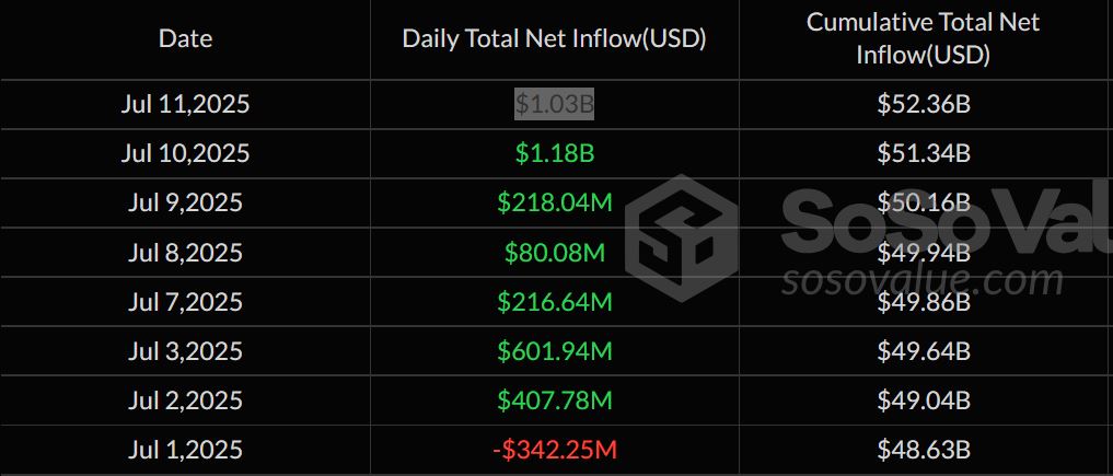 Bitcoin ETF Inflow Awal Juli 2025 - SoSoValue