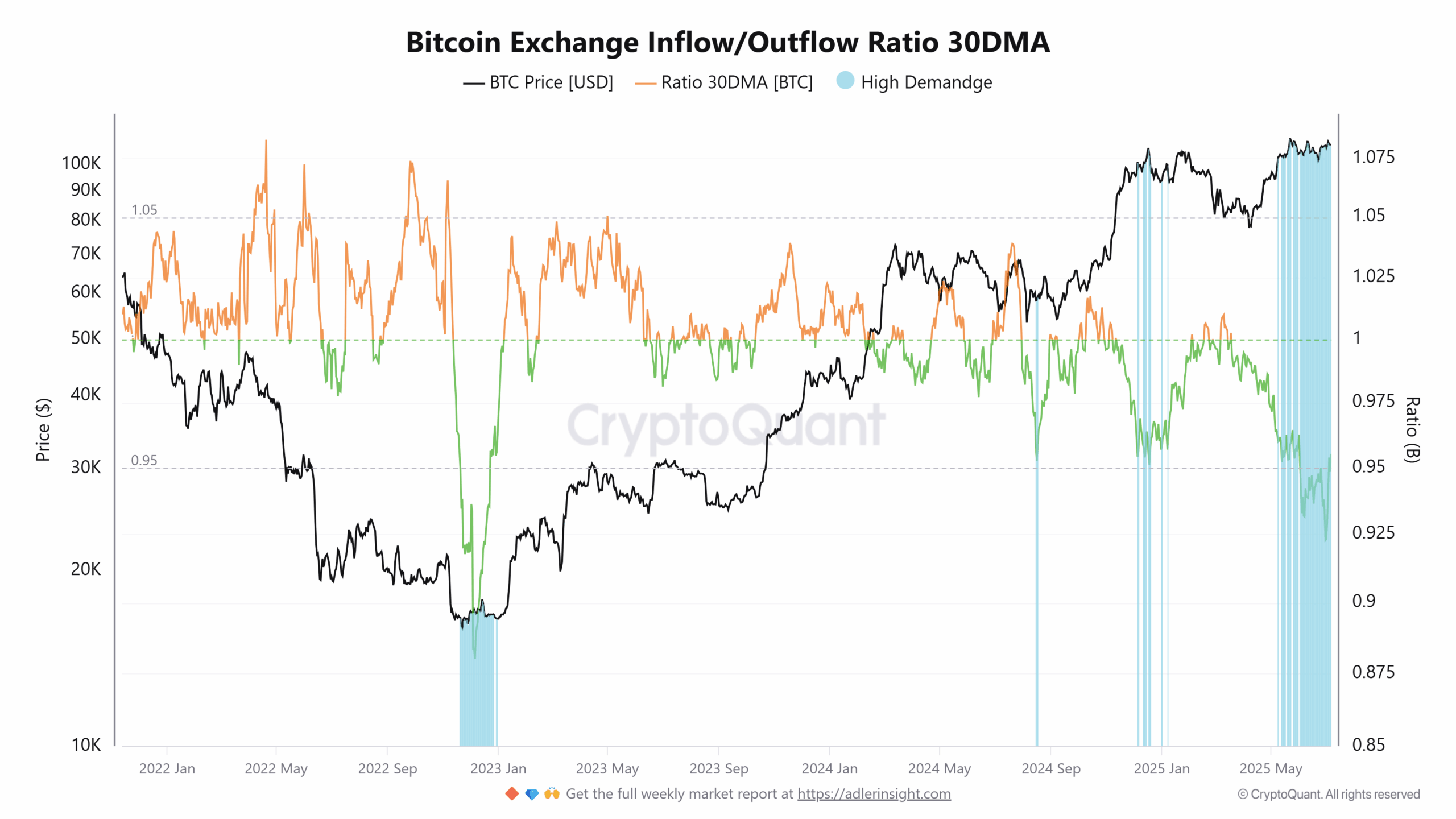 Bitcoin Exchange Inflow and Outflow - CryptoQuant