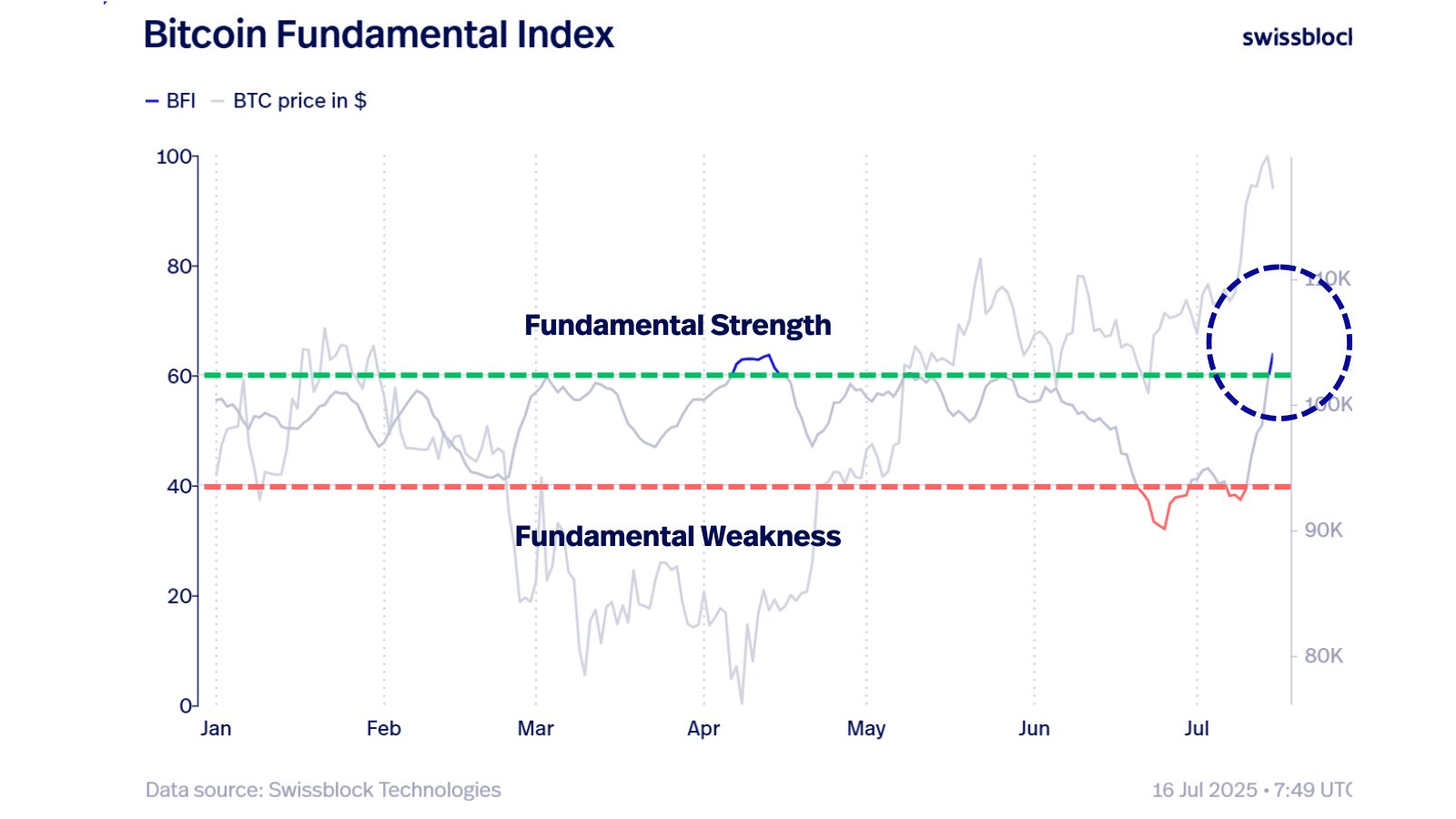 Bitcoin Fundamental Index - Swissblock