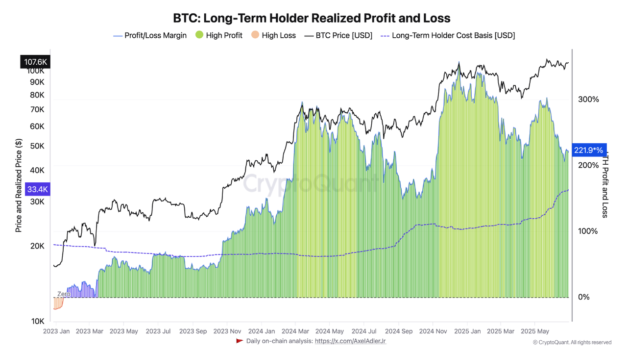 Bitcoin Long-Term Holders Realized Profit and Loss - CryptoQuant
