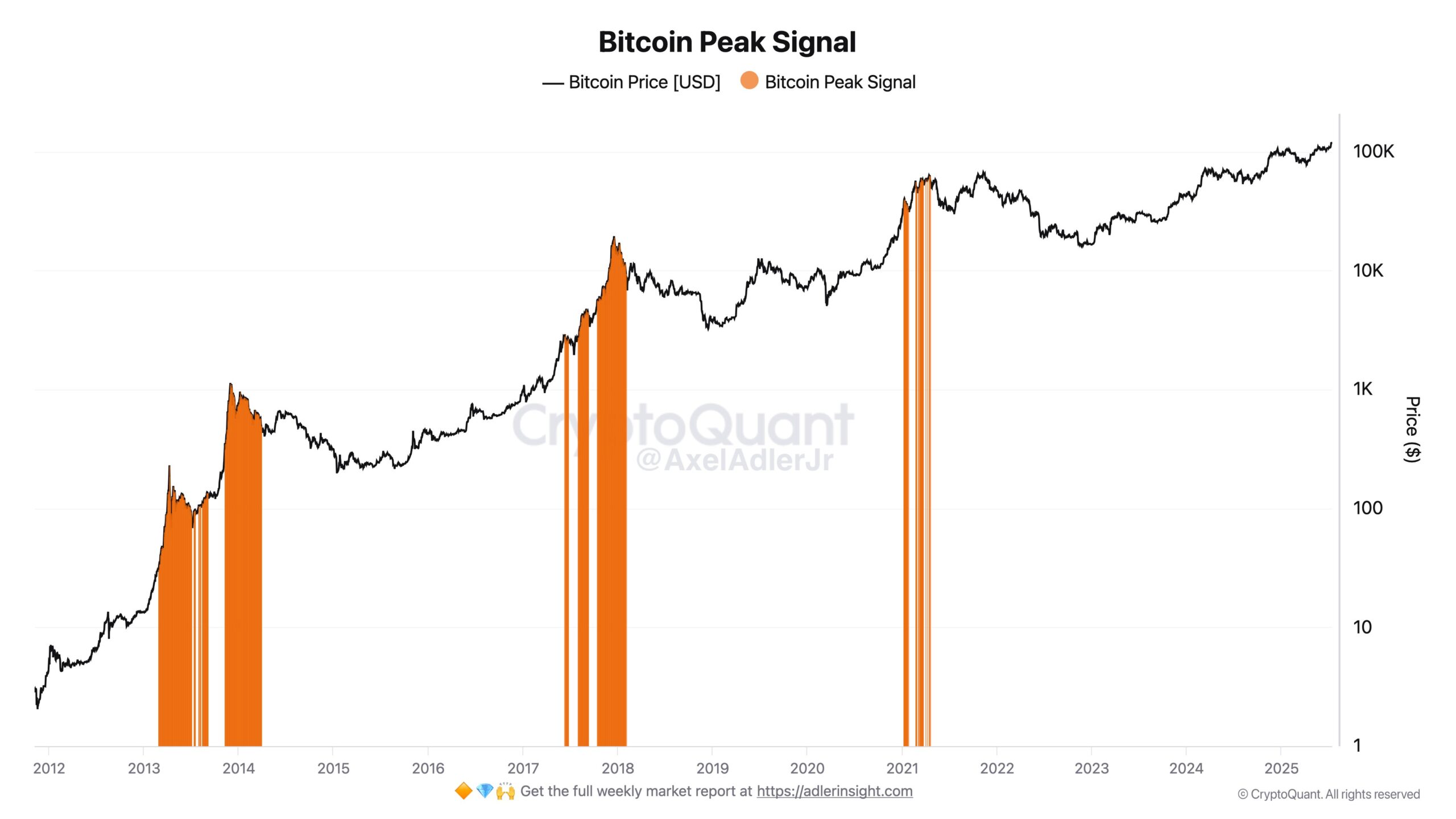 Bitcoin Peak Signal - Axel Adler Jr