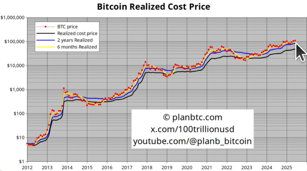 Bitcoin Realized Cost Price - PlanB