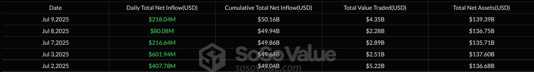 Bitcoin Spot ETF Inflow Awal Juli Ini - SosoValue