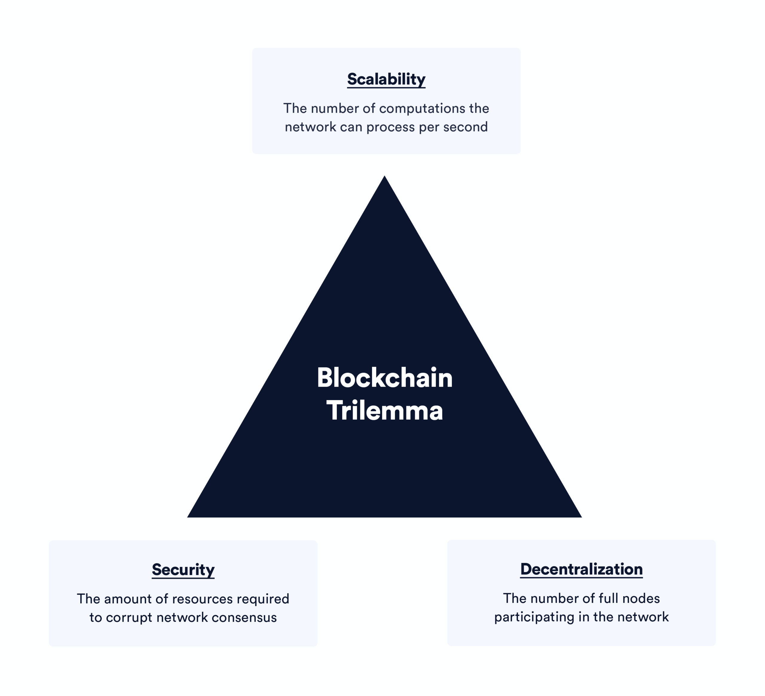 Blockchain Trilemma