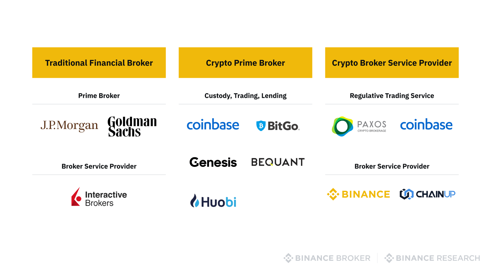 Broker vs Exchange Crypto