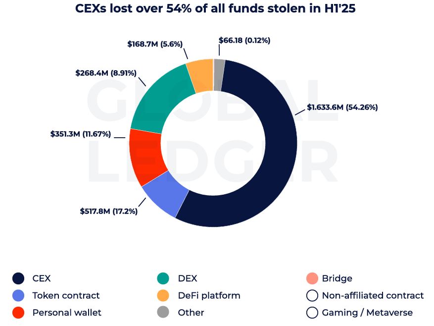 CEX Masih Rentan Diserang oleh Hacker - Global Ledger