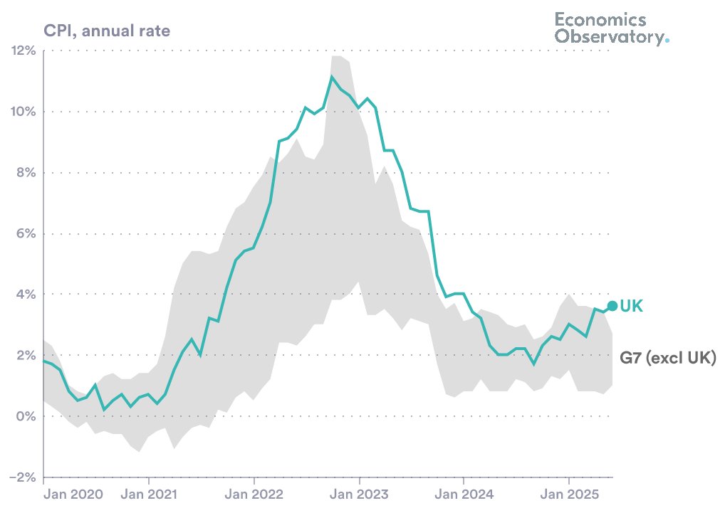 CPI Index Inggris - Economics Obeservatory