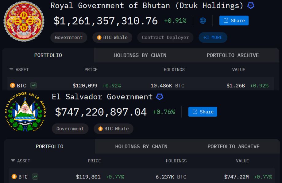 Cadangan Crypto Milik Bhutan dan El Salvador - Arkham Intelligence