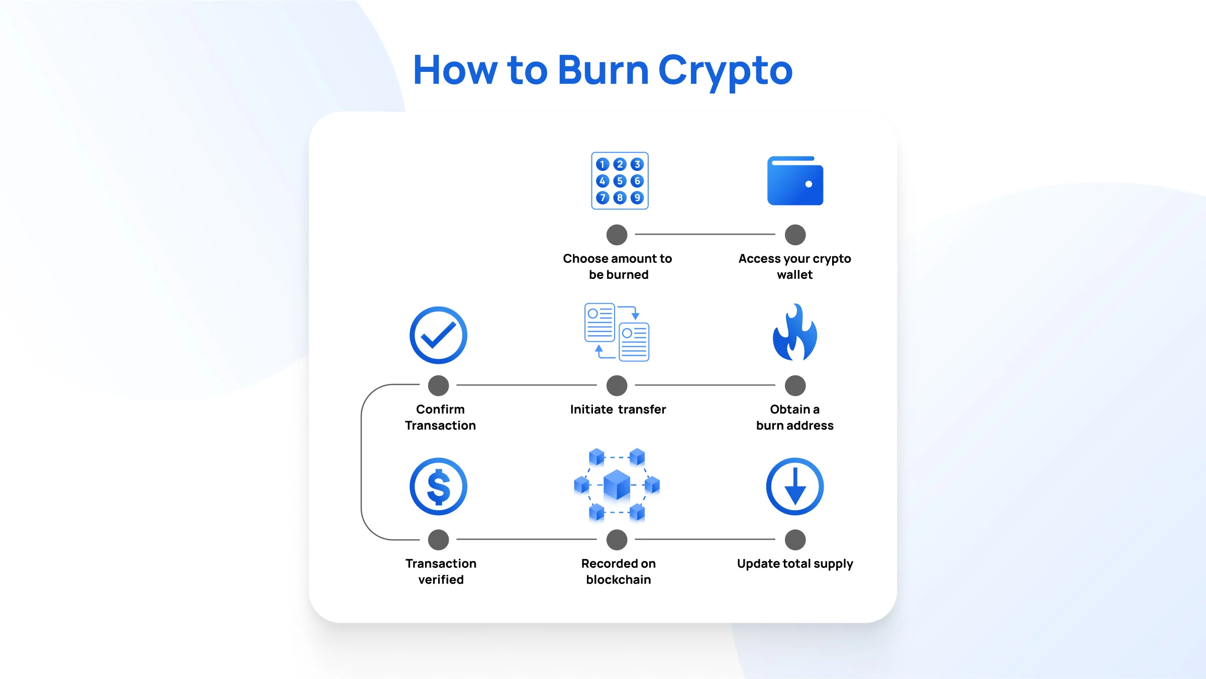 Cara Kerja Burning Crypto