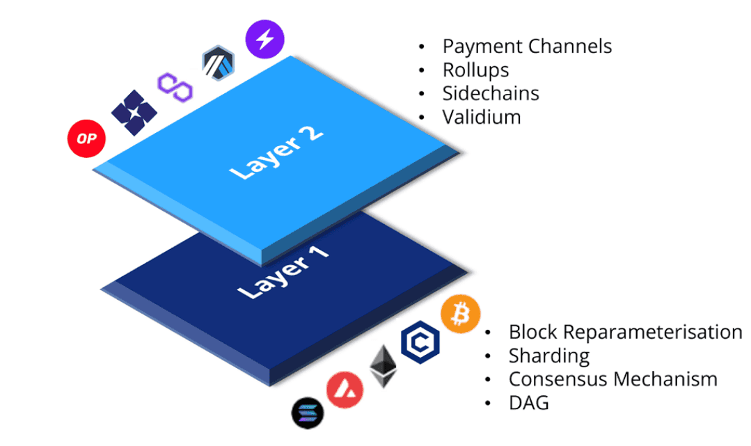 Cara Kerja Layer 2 Crypto