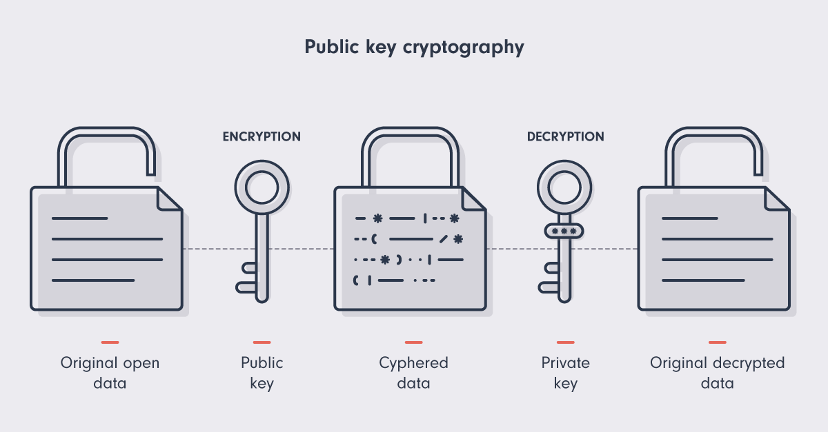 Cara Kerja Public Key