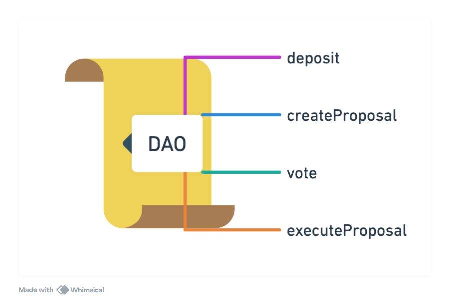 Contoh Smart Contract DAO