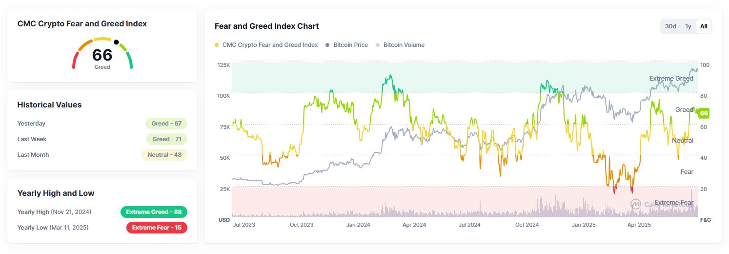 Crypto Fear and Greed Index - CoinMarketCap