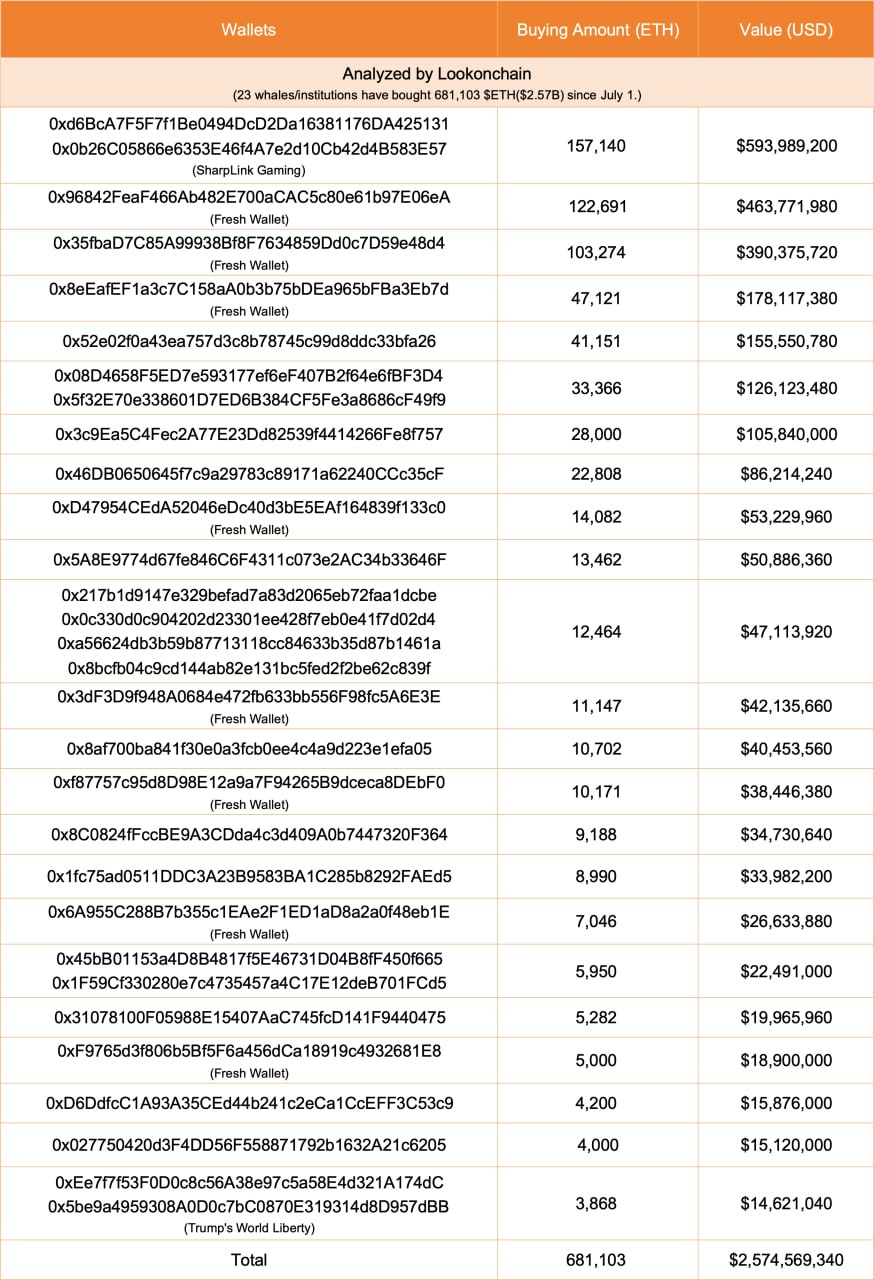 Daftar Dompet Whale yang Mengakumulasi Ethereum - Lookonchain