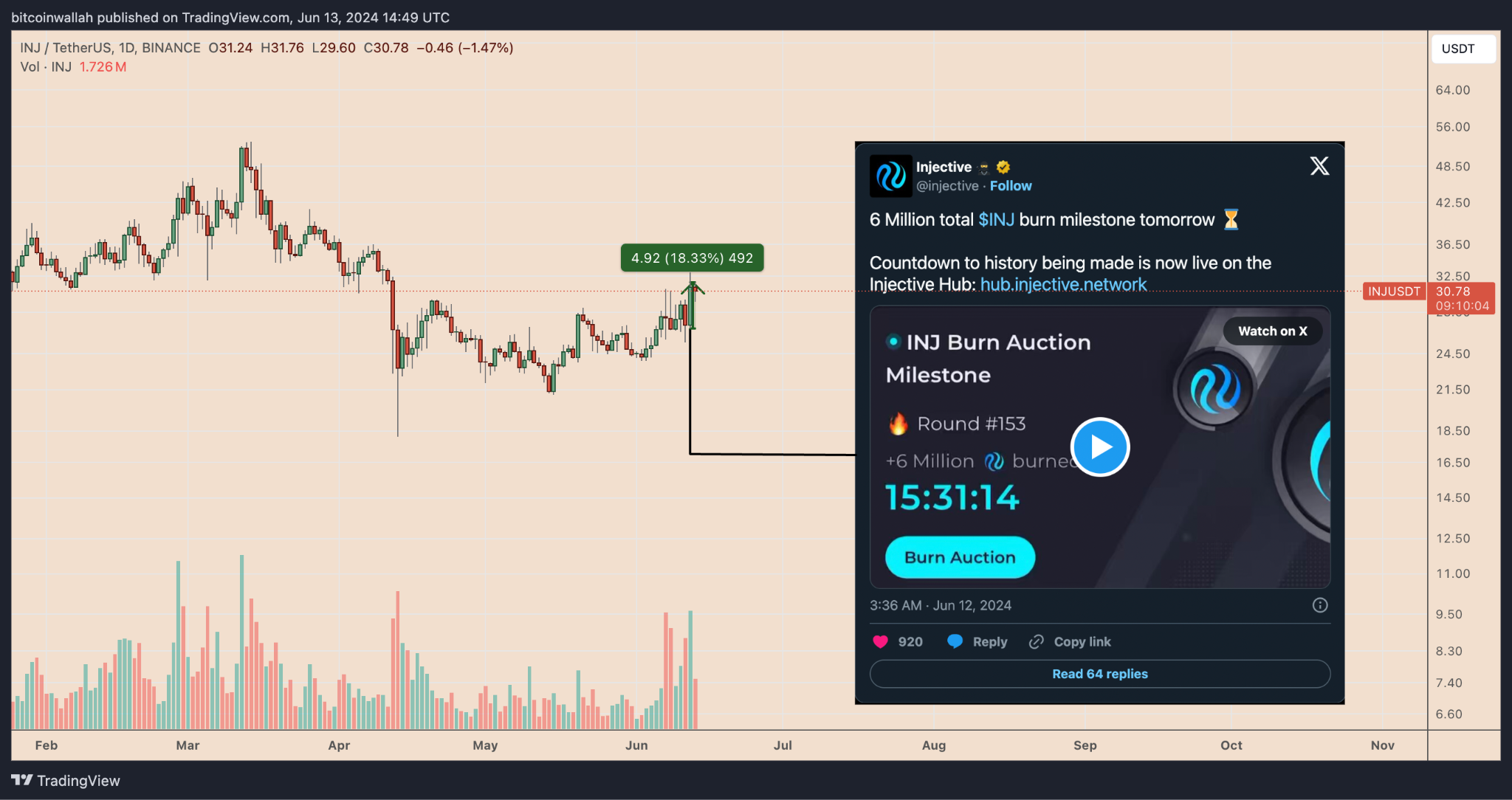 Dampak Burning Crypto Terhadap Harga Token