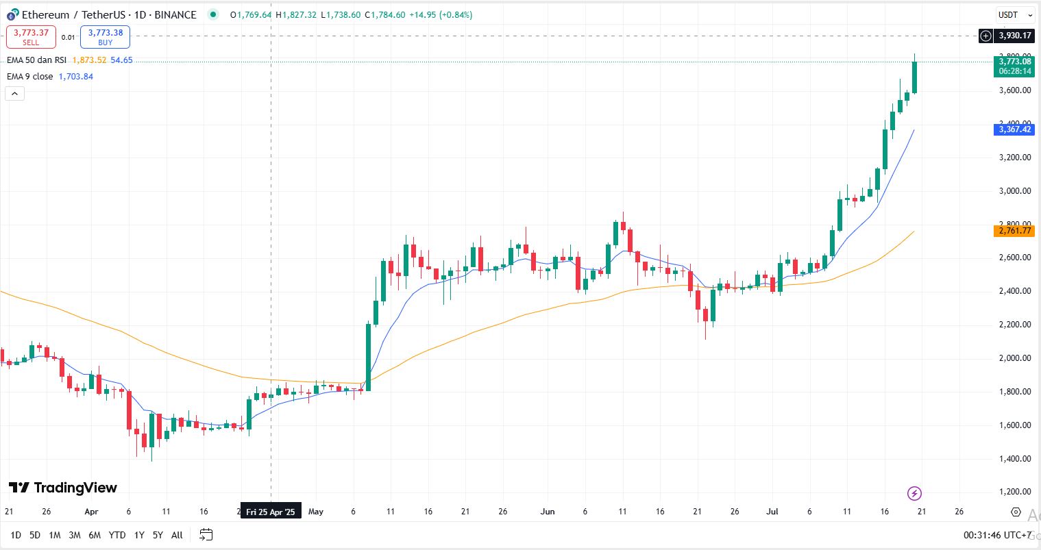 Grafik Perdagangan Ethereum (ETH) - TradingView