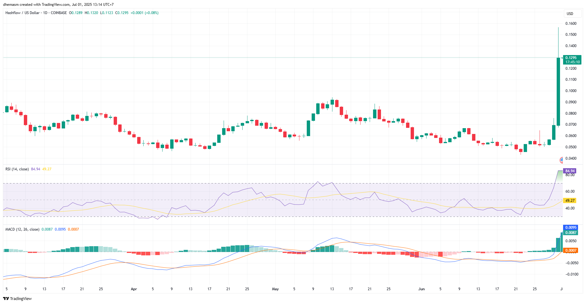 Grafik dan Indikator Harga HFT - TradingView