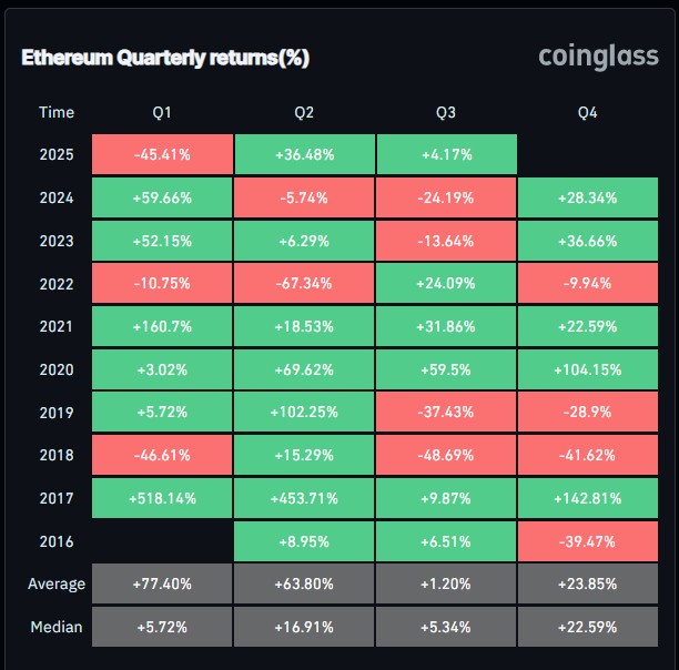 Grafik performa kuartalan Ethereum (ETH) sejak tahun 2016 berdasarkan data Coinglass. Terlihat bahwa kuartal ketiga secara historis mencatat pertumbuhan paling kecil dengan rata-rata hanya 1,20 persen dan median 5,34 persen, menjadikannya kuartal dengan kinerja paling tidak konsisten dibandingkan tiga kuartal lainnya. Sumber gambar: Coinglass.