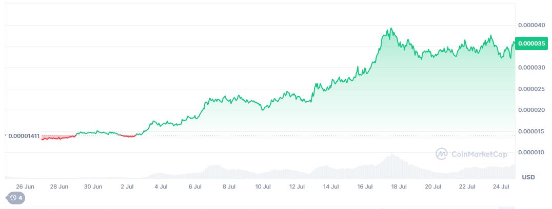 Harga BONK - CoinMarketCap