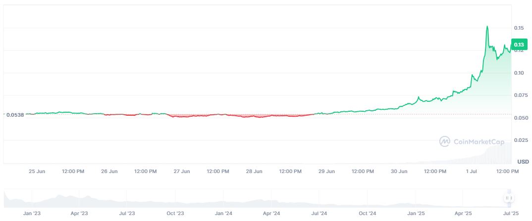 Harga Hashflow (HFT) Melejit dalam Sepekan Terakhir - CoinMarketCap