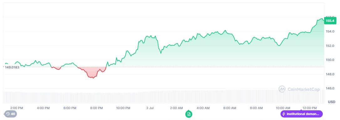 Harga SOL Melejit pasca Peluncuran Solana ETF - CoinMarketCap