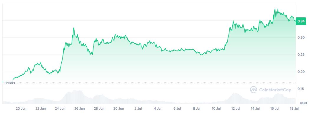 Harga Sei Network (SEI) Juli 2025 - CoinMarketCap