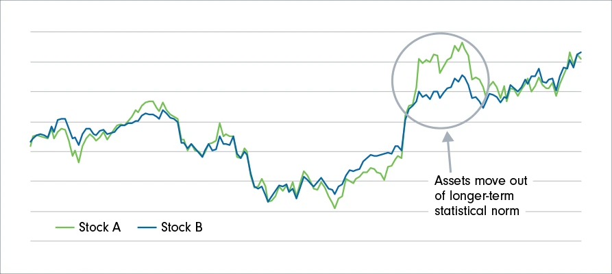Ilustrasi Pair Trading